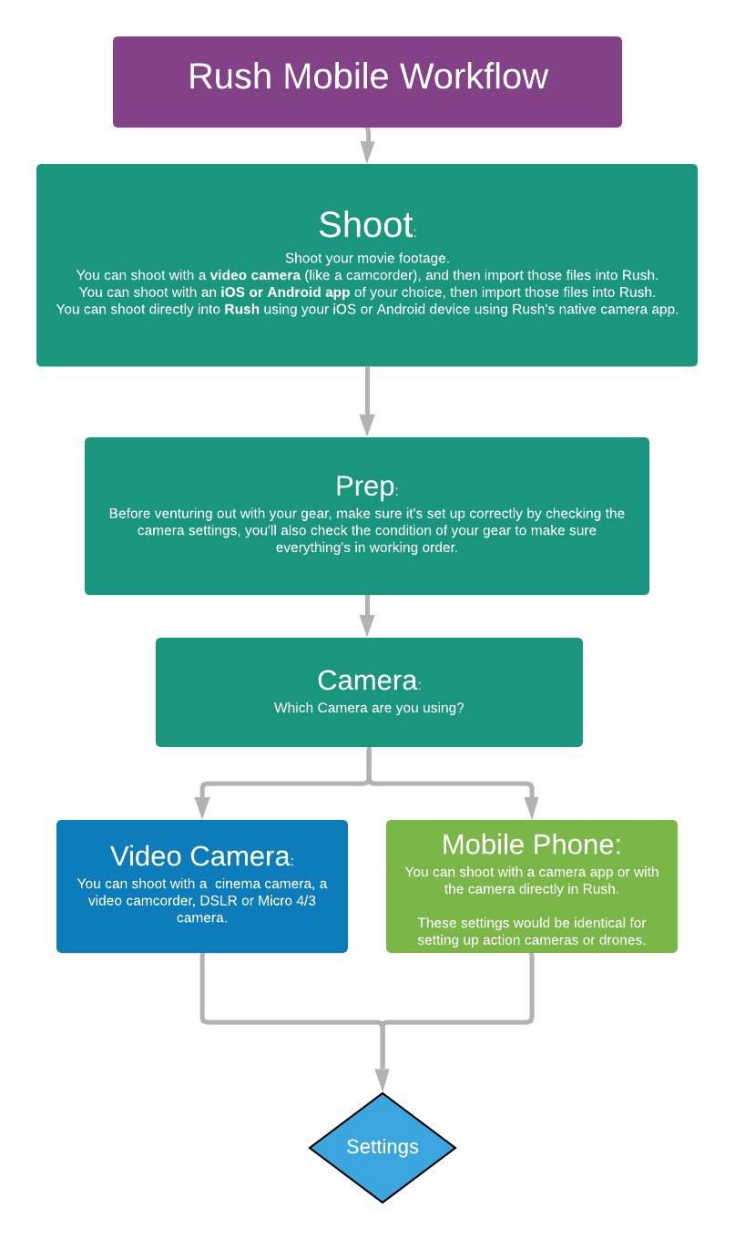 Rush Mobile Workflow I.png